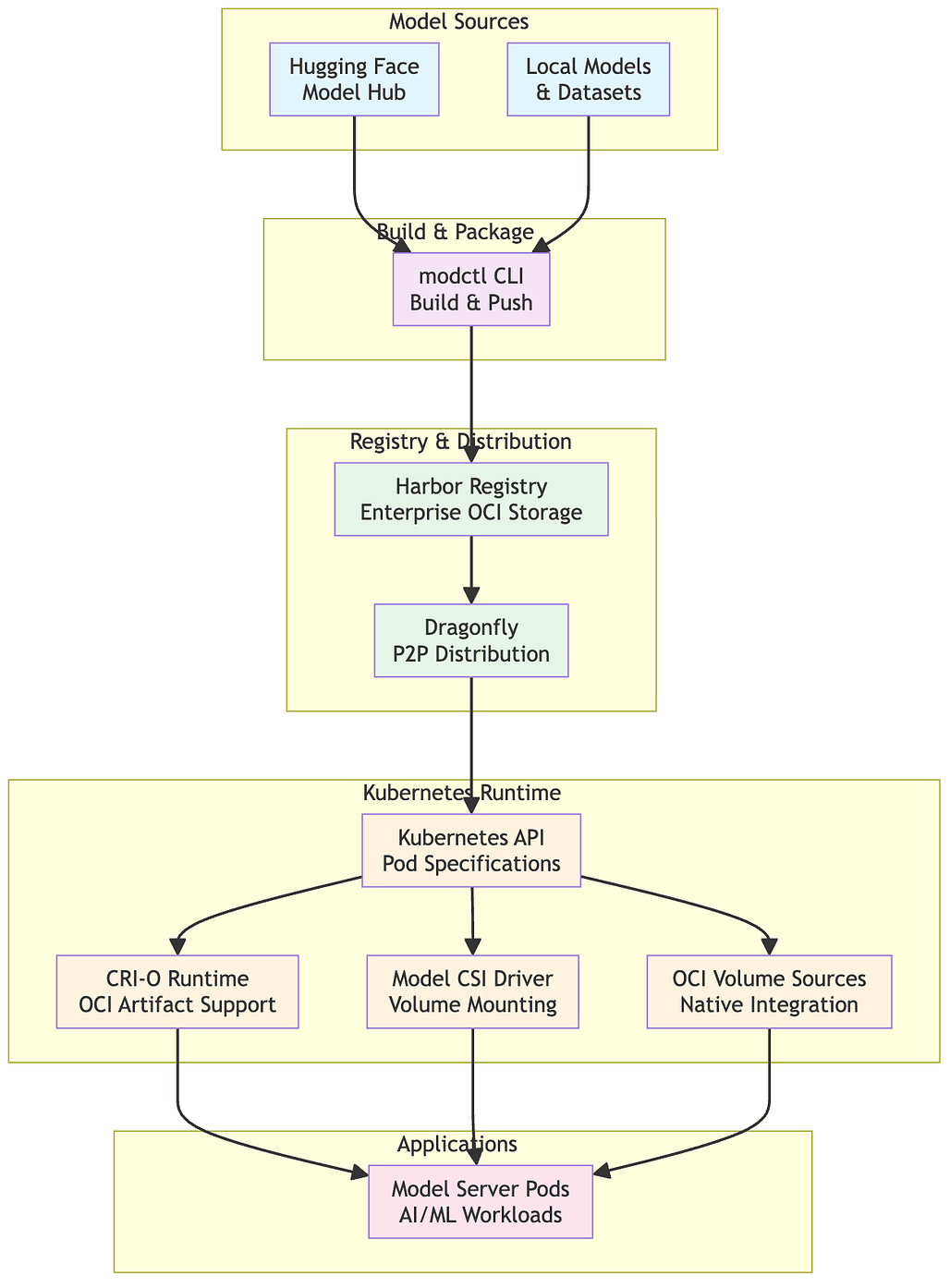 ModelPack 생태계: ModelPack Ecosystem
