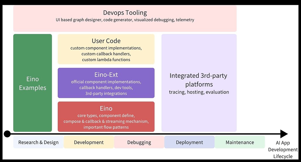 Eino: LangChain/LangGraph와 유사한, Golang 기반 LLM/AI 애플리케이션 개발 프레임워크