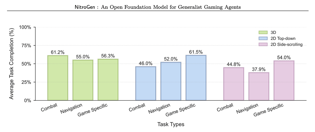 NitroGen 500M 사전 학습 결과