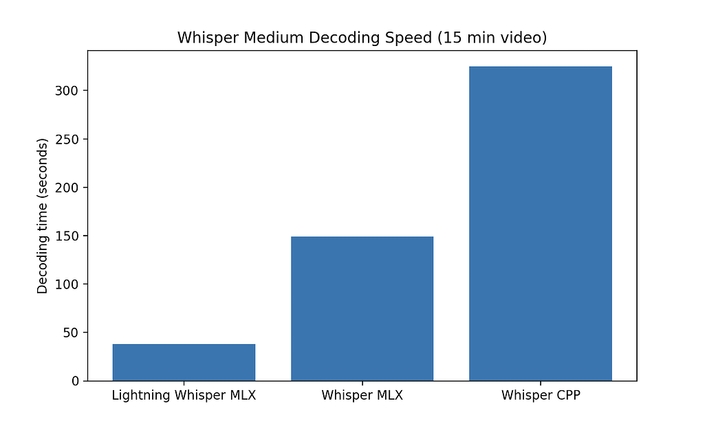 Lightning Whisper MLX: Whisper.cpp보다 10배 빠른 Apple Silicon(M1/M2/M3 등)용 Whisper 구현체