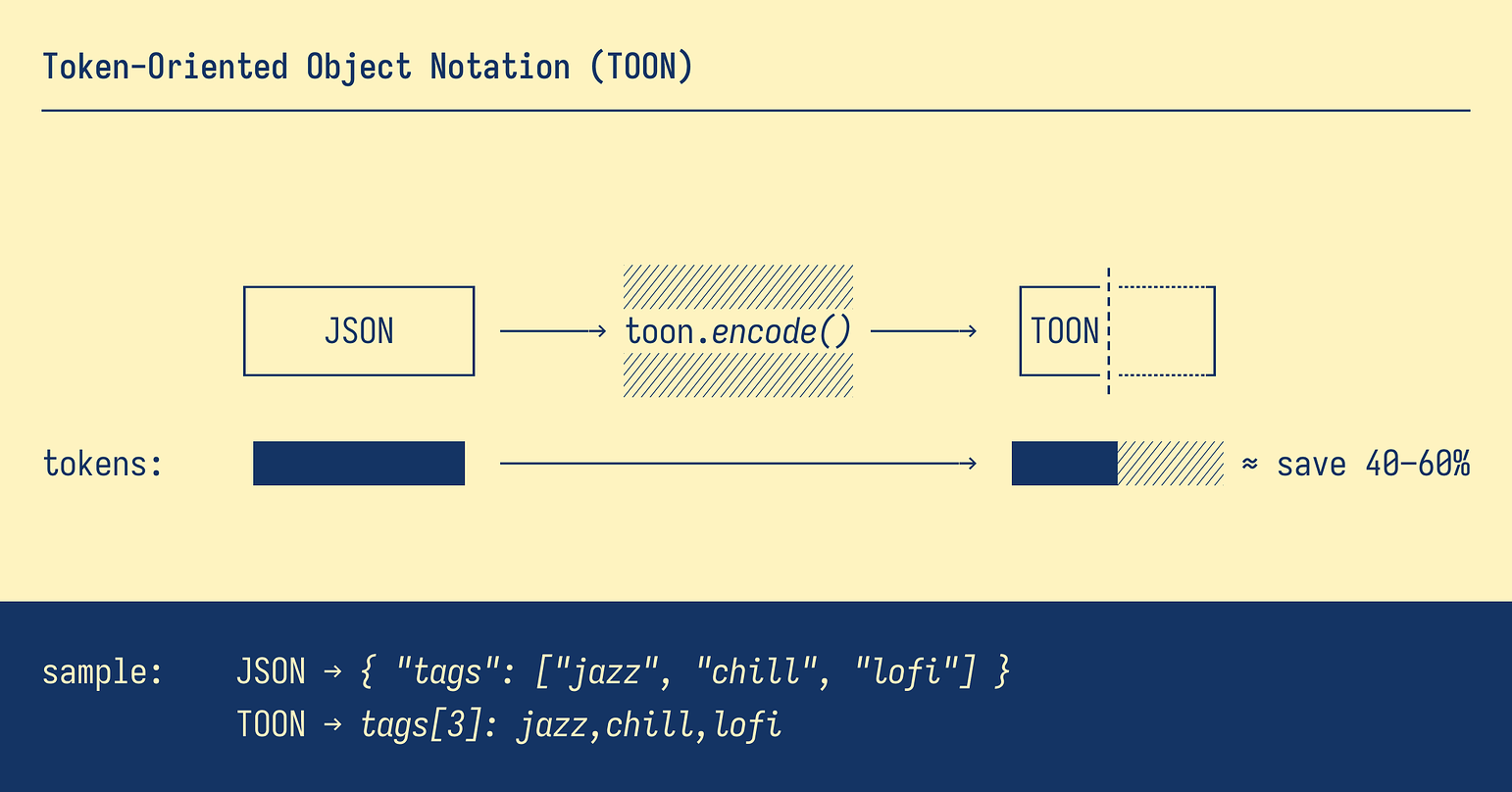 Token-Oriented Object Notation(TOON): 구조화된 데이터 입력을 위한 JSON 대체 포맷 - 읽을거리 ...