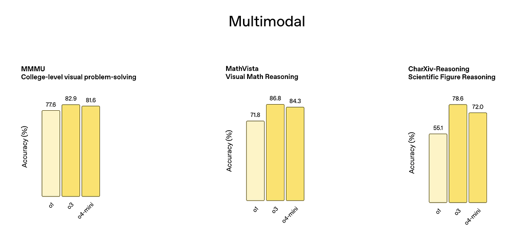 OpenAI의 o1, o3-mini와 o3, o4-mini 모델들의 성능 비교: Multimodal 분야