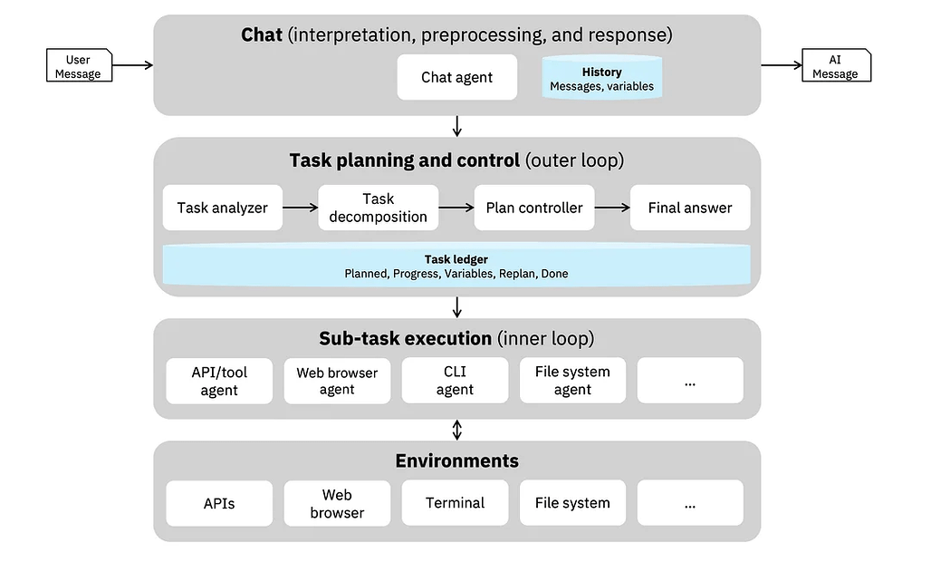 CUGA의 핵심 아키텍처: 계층형 설계 (Layered Design)
