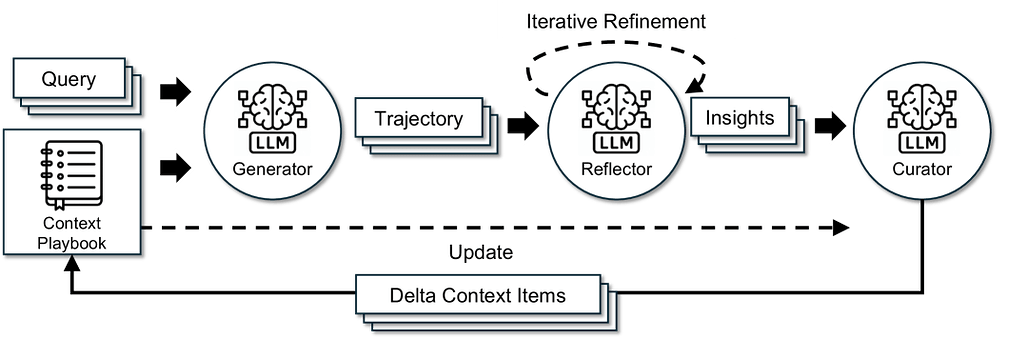 에이전틱 맥락 엔지니어링(ACE): 자기 개선 언어 모델을 위한 진화하는 맥락 / Agentic Context Engineering: Evolving Contexts for Self-Improving Language Models