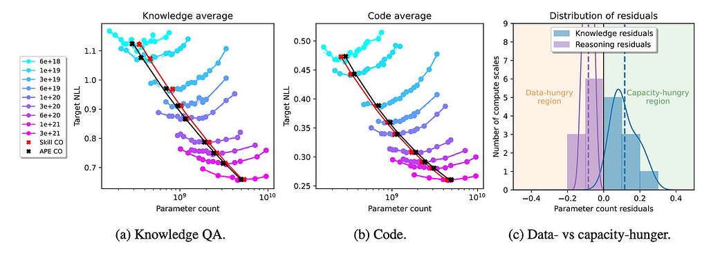 스킬의 최적 스케일링 연산: 지식 대 추론 / Compute Optimal Scaling of Skills: Knowledge vs Reasoning