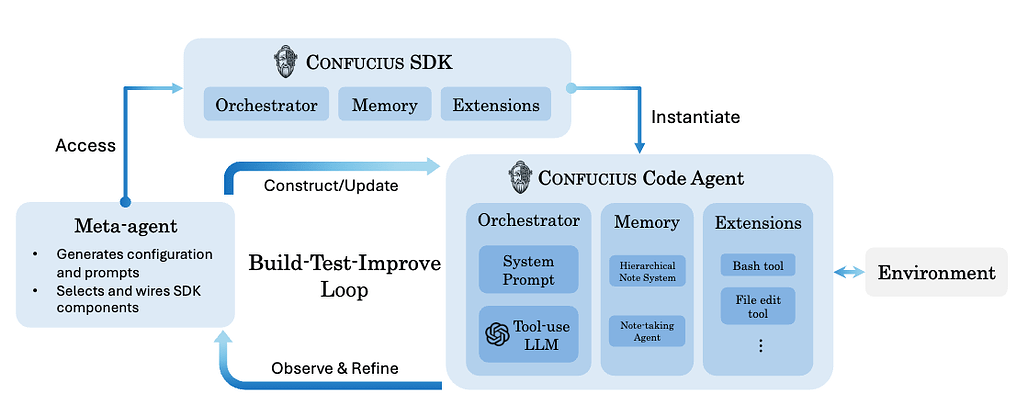 Confucius Code Agent (CCA): 실제 코드베이스를 위한 확장 가능한 에이전트 구조 / Confucius Code Agent: Scalable Agent Scaffolding for Real-World Codebases #2