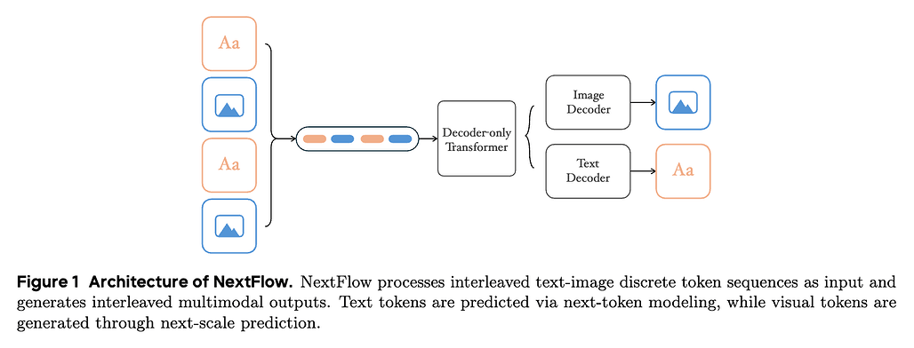 NextFlow 모델 구조: 인터리브(Interleaved)된 텍스트와 이미지 이산(Discrete) 토큰 시퀀스를 입력으로 받아, 멀티모달 출력 생성