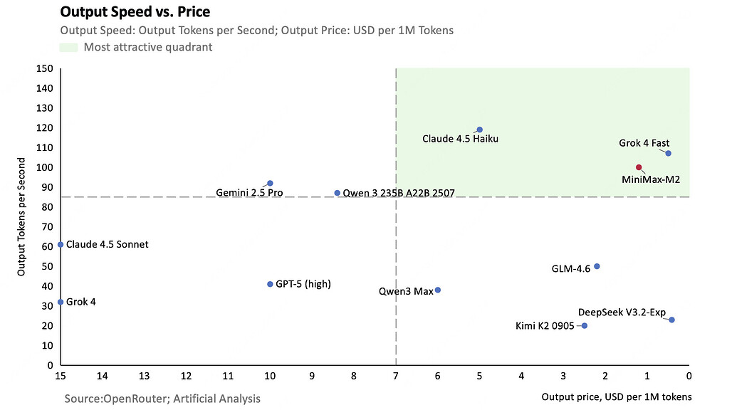 MiniMax-M2 모델의 토큰 생성 속도(Output Token Per Second) 대비 성능 대비 1M 토큰당 가격(USD) 비교