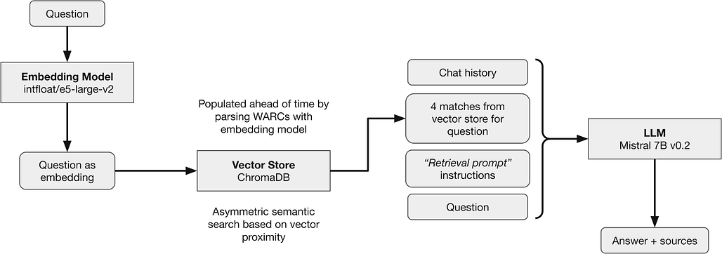 Diagram: WARC-GPT RAG Q&A pipeline