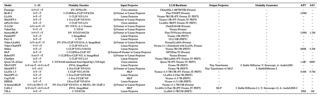 주요한 대규모 멀티모달 모델(MM-LLM) 26종 비교
