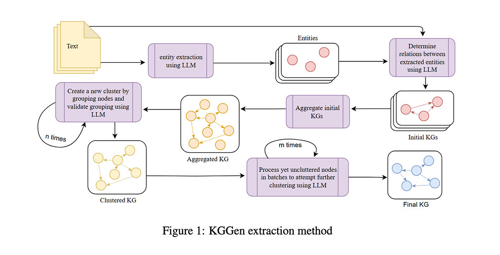 KGGen의 추출-집계-해결의 3단계 파이프라인 개요