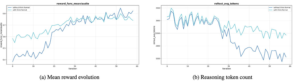 Step-Audio-R1 학습 시 추론 붕괴 방지를 위한 형식 보상(Format Reward)의 필요성