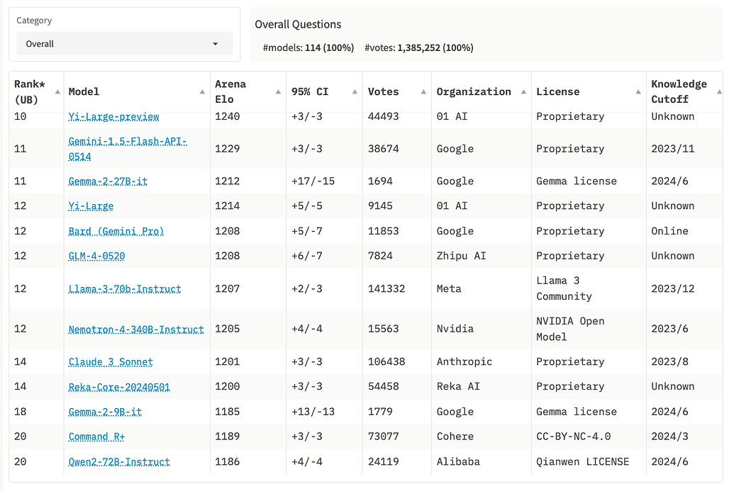 LMSys Charbot Arena Leaderboard Ranks: focused on Gemma-2 Models