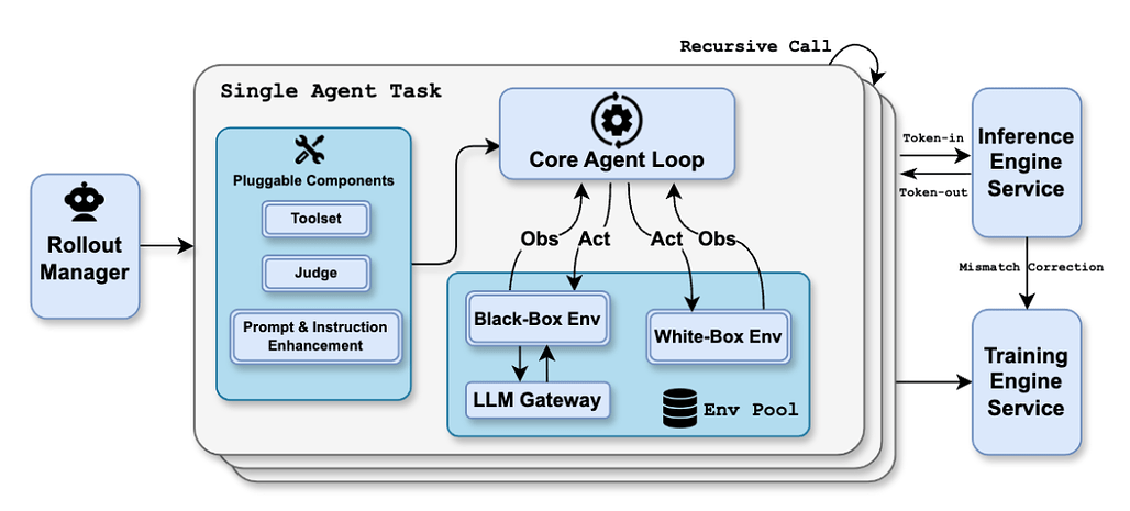 Kimi K2.5의 에이전틱 RL 프레임워크 개요(Overview of Kimi's agentic RL framework)