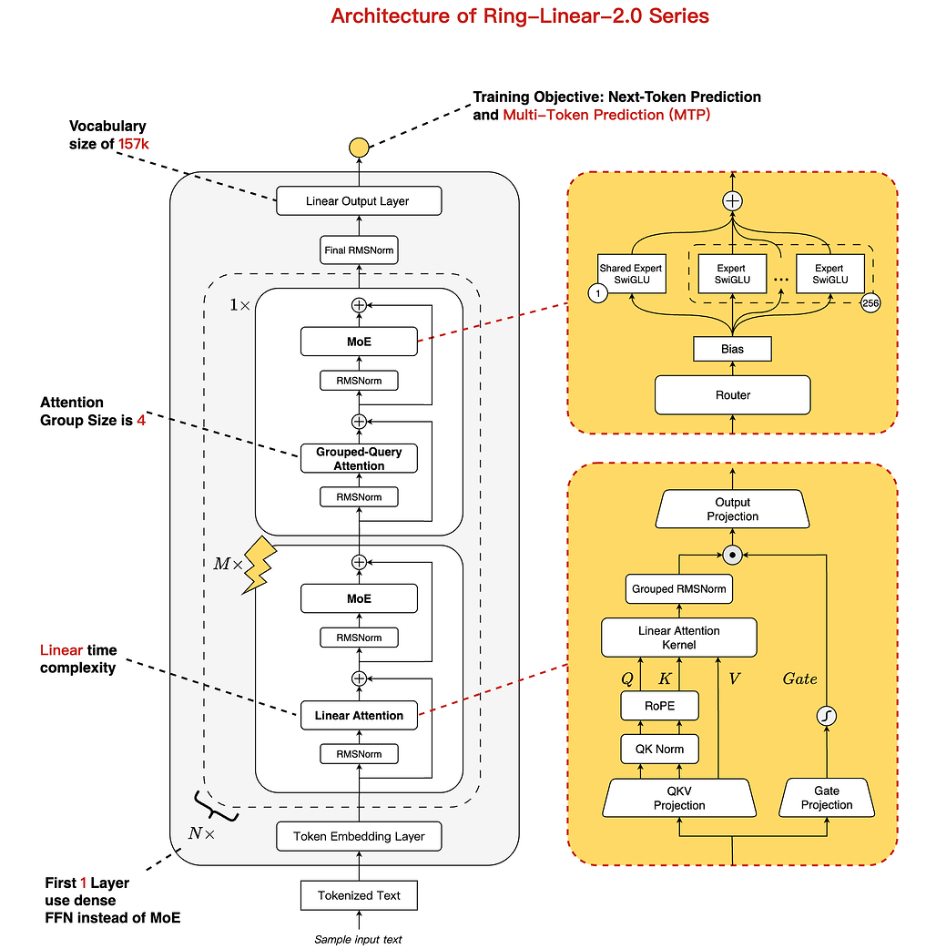 모든 어텐션이 중요하다: 장기 맥락 추론을 위한 효율적인 하이브리드 아키텍처 / Every Attention Matters: An Efficient Hybrid Architecture for Long-Context Reasoning