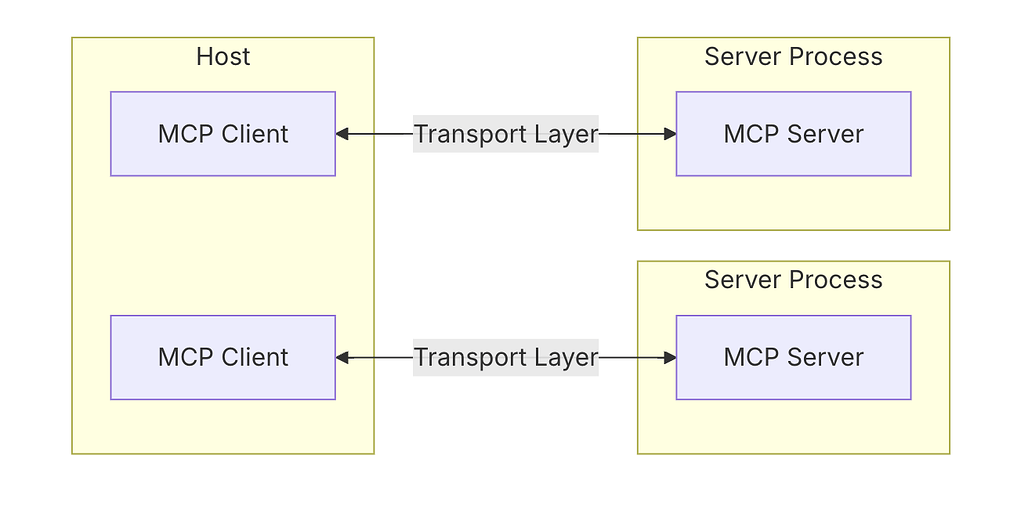 MCP(Model Context Protocol의 전반적인 구조