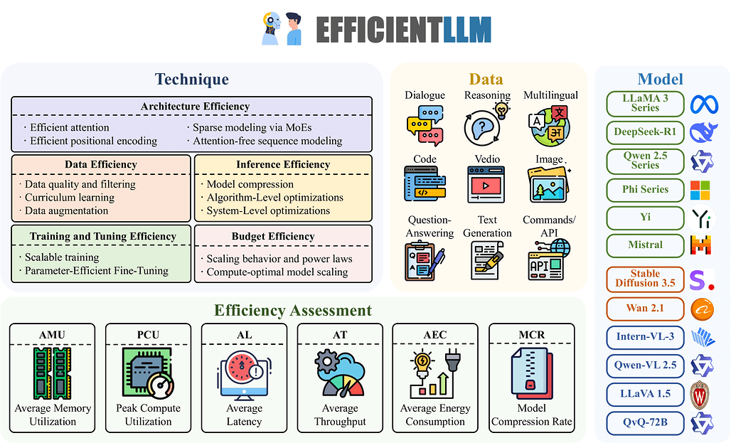EfficientLLM: 대규모 언어 모델의 효율성 평가와 최적화 연구 / EfficientLLM: Efficiency in Large Language Models