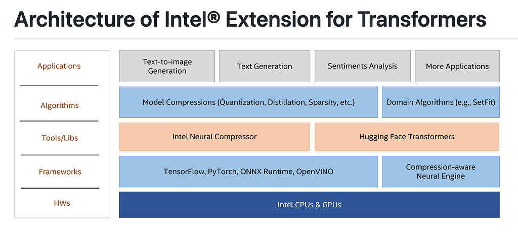 (인텔 플랫폼에서) 더 빠른 Transformer를 위한 Intel Extension 공개 - 읽을거리&정보공유 - 파이토치 ...
