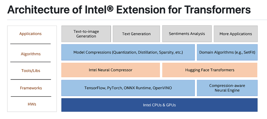(인텔 플랫폼에서) 더 빠른 Transformer를 위한 Intel Extension 공개
