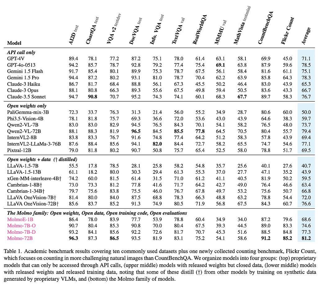 일반적으로 사용하는 10개 데이터셋과 카운팅 벤치마크를 포함한 학술 벤치마크 결과