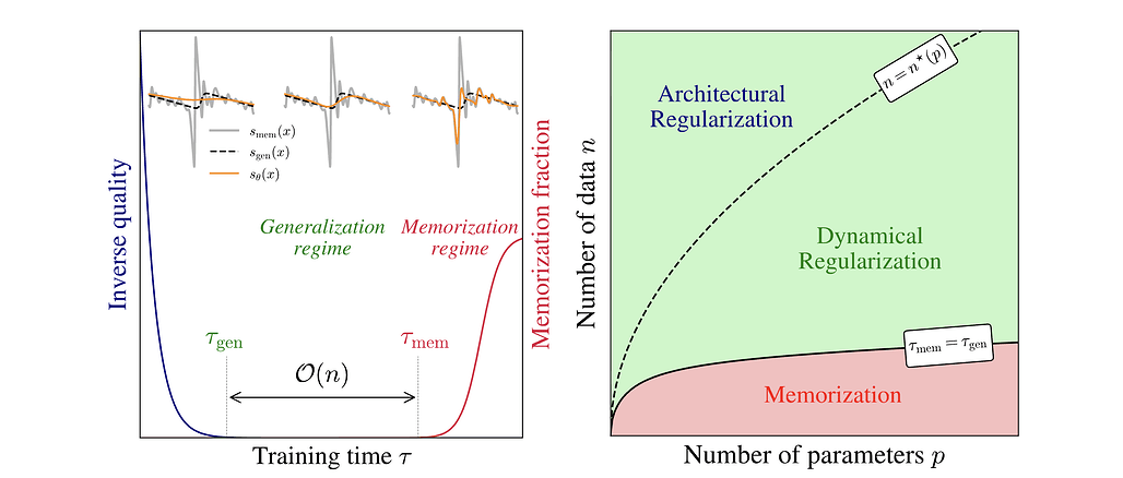 확산 모델이 기억력을 발휘하지 못하는 이유: 학습에서 암묵적 동적 정규화의 역할 / Why Diffusion Models Don't Memorize: The Role of Implicit Dynamical Regularization in Training