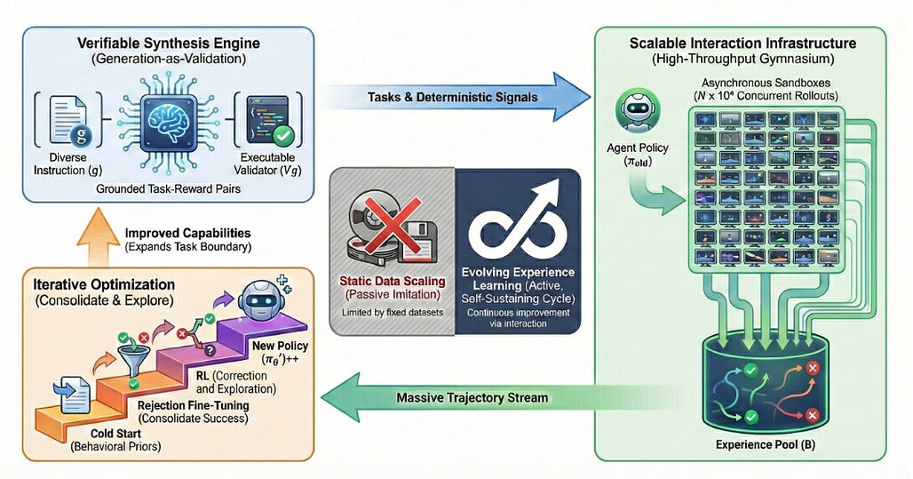 EvoCUA: 확장 가능한 합성 경험으로부터 학습하여 진화하는 컴퓨터 사용 에이전트 / EvoCUA: Evolving Computer Use Agents via Learning from Scalable Synthetic Experience
