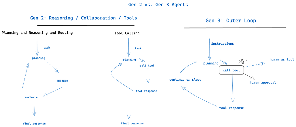 2세대 및 3세대 에이전트 비교, 출처: https://theouterloop.substack.com/p/openais-realtime-api-is-a-step-towards