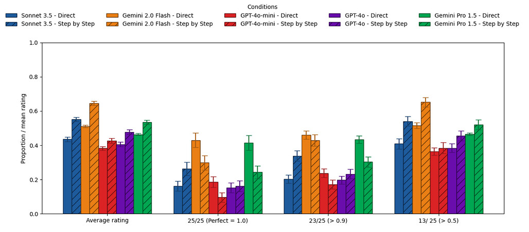 GPQA Diamond performance across non-reasoning models comparing an immediate answer with Chain-of-Thought