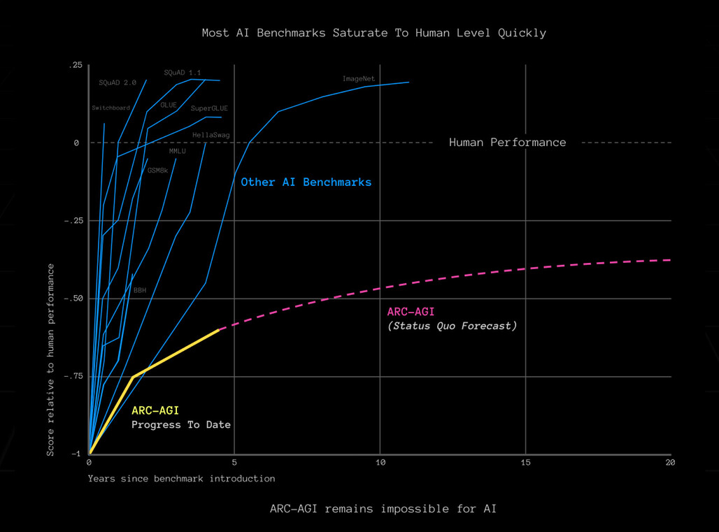 최근 대다수의 AI 벤치마크가 빠르게 포화되는 가운데, ARC-AGI는 여전히 AGI가 멀었음을 보이고 있는 차트
