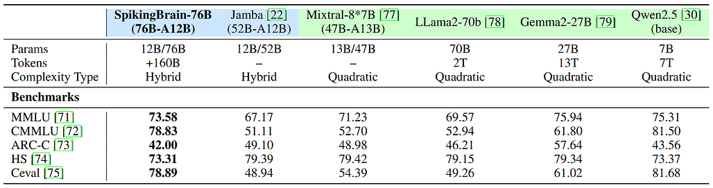 SpikingBrain-76B 성능 평가