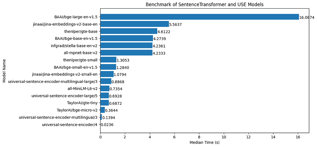 VectorDB Performance: Relative embeddings latency on CPU