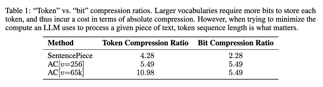 Token vs. Bit 압축 비율 테이블