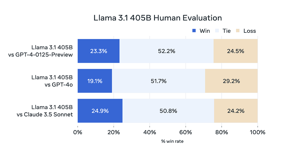 Llama 3.1 405B 모델의 성능 평가 - 주요 비공개 모델들과의 성능 비교