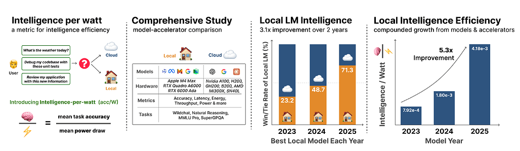 와트당 지능: 로컬 AI의 지능 효율성 측정 / Intelligence per Watt: Measuring Intelligence Efficiency of Local A