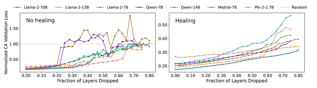 Figure 3. Llama2, Qwen, Mistral, Phi 모델군별 레이어 삭제 비율vs. 힐링 전/후의 정규화된 C4(Colossal Clean Crawled Corpus) validation loss 비교