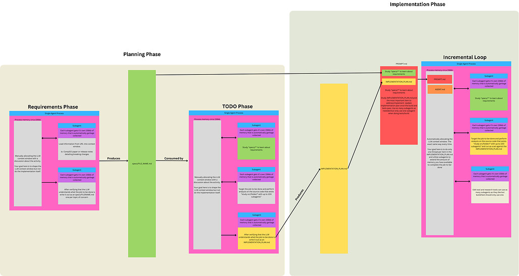랄프 프로세스(The Ralph Process): 사양, 계획, 구축 루프를 통한 아이디어부터 구현까지
