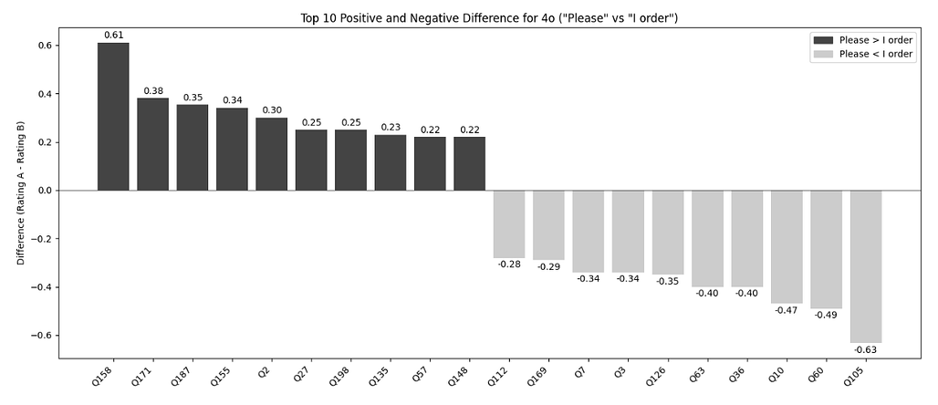Top-10 performance differences for GPT-4o in the “Please” and “I order” conditions