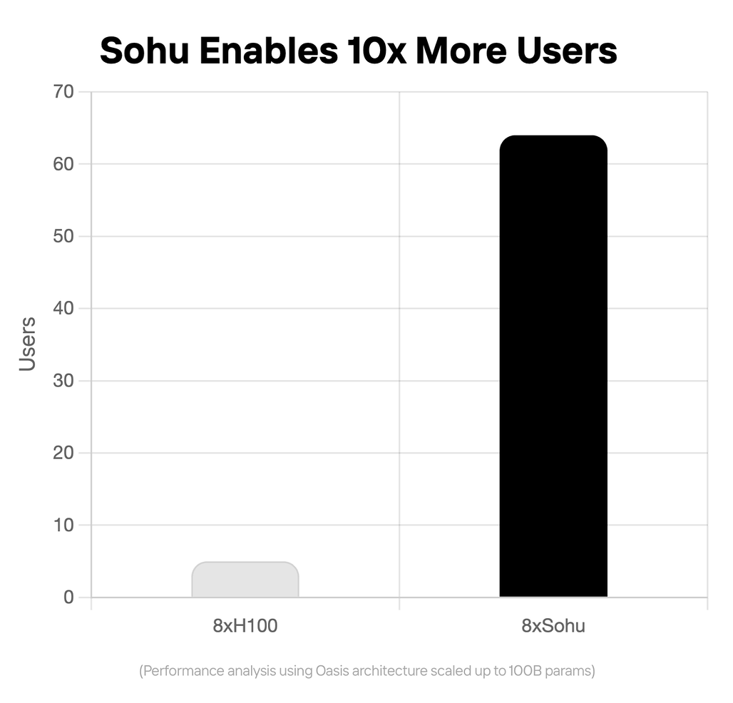 Oasis의 성능: Etched의 Sohu ASIC 칩 성능