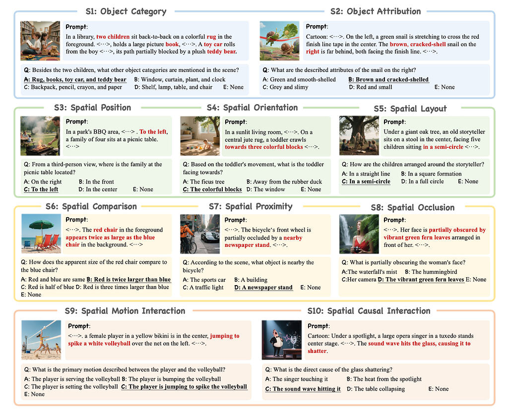 모든 것이 제자리에: 텍스트-이미지 모델의 공간 지능 벤치마킹(SpatialGenEval) / Everything in Its Place: Benchmarking Spatial Intelligence of Text-to-Image Models