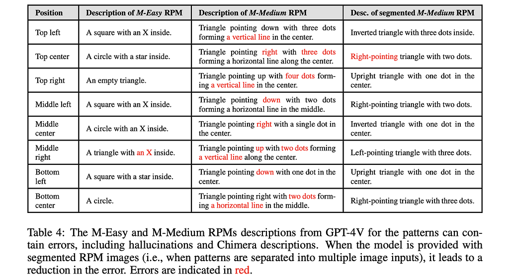 패턴에 대한 GPT-4V의 M-Easy 및 M-Medium RPM 설명 - 모델에 세그먼트화된 RPM 이미지가 제공되면(= 패턴이 여러 이미지 입력으로 분리된 경우) 오류가 감소 / 빨간 색은 오류