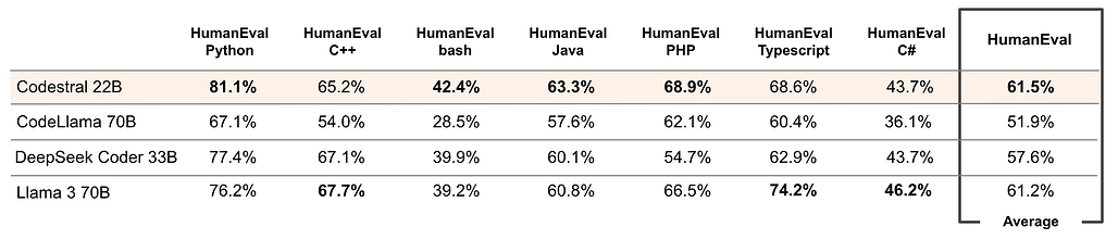 Codestral의 성능 비교: 7개 언어에서의 비교 및 평균치