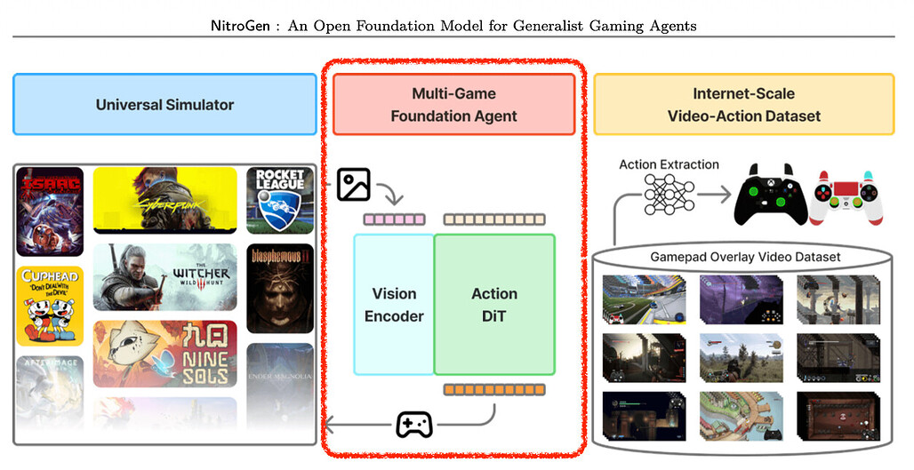NitroGen 프로젝트 구성: 파운데이션 에이전트