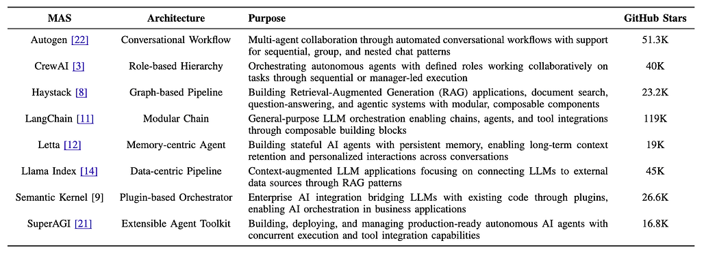 대규모 다중 에이전트 AI 시스템의 개발 및 문제에 대한 연구 / A Large-Scale Study on the Development and Issues of Multi-Agent AI Systems