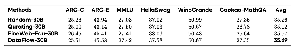 DataFlow์ ์ฌ์ ํ์ต ๋ฐ์ดํฐ ํํฐ๋ง ์ฑ๋ฅ ๋น๊ต: ๋ฐ์ดํฐ์
4์ข
์ Qwen2.5-0.5B ์ฌ์ ํ์ต ๊ฒฐ๊ณผ