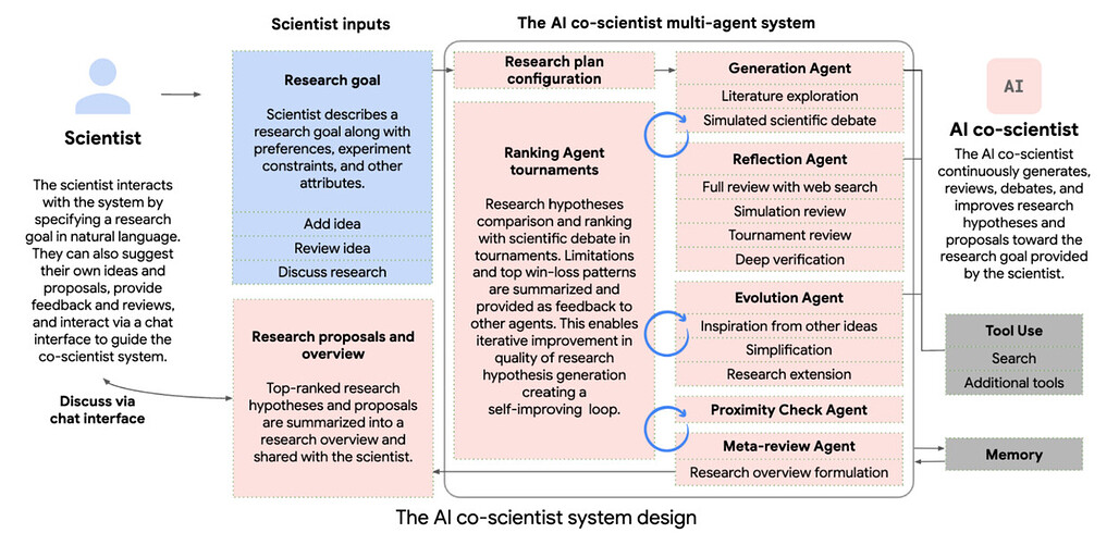 Google이 공개한 AI Co-Scientist의 멀티에이전트 시스템 및 상호작용 소개