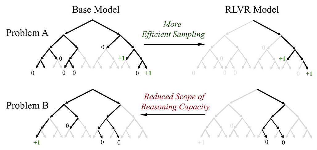 강화학습이 LLM의 기본 모델을 넘어선 추론 능력을 실제로 향상시키는가? / Does Reinforcement Learning Really Incentivize Reasoning Capacity in LLMs Beyond the Base Model?