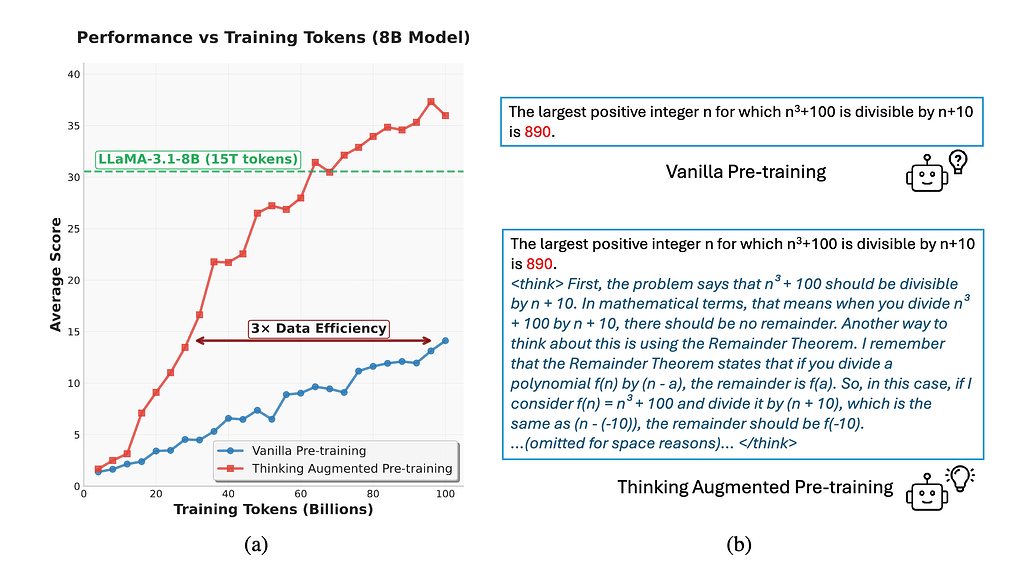 사고 증강 사전학습 / Thinking Augmented Pre-training
