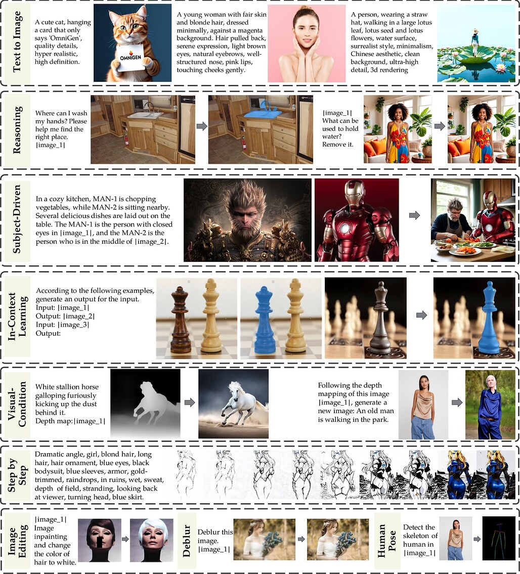 OmniGen, 통합 이미지 생성 모델에 대한 연구 (Unified Image Generation)
