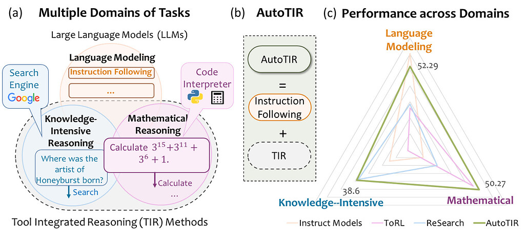 AutoTIR: 강화학습 기반 자율 도구 통합 추론 시스템 / AutoTIR: Autonomous Tools Integrated Reasoning via Reinforcement Learning