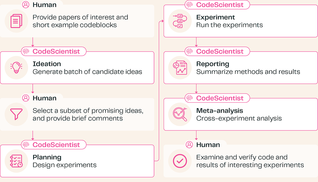 코드사이언티스트: 코드 기반 실험을 통한 엔드투엔드 반자동 과학적 발견 / CodeScientist: End-to-End Semi-Automated Scientific Discovery with Code-based Experimentation